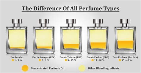 difference eau toilette and parfum.